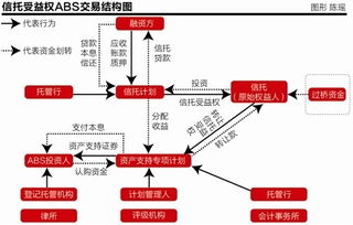 抢食券商 基金 信托借双SPV发行交易所ABS