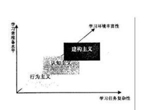 浅谈建构主义学习理论的现实意义