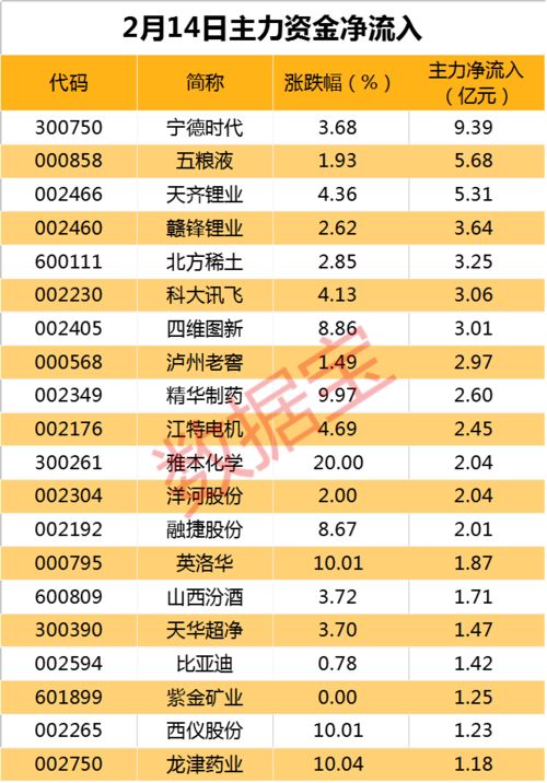 资金流入居首,宁德时代重返500元,尾盘仅两个行业资金净流入