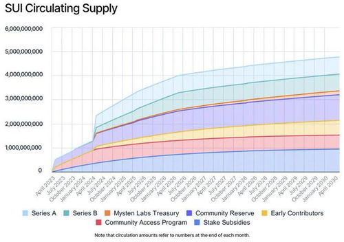 sui代币释放,全球一共有多少代币可以挖？