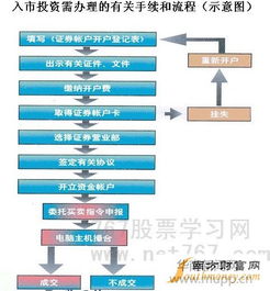 股市开户流程,额度限制及费用是怎样的?