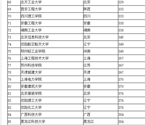 理科二本大学排名(全国理科二本大学排名一览表)