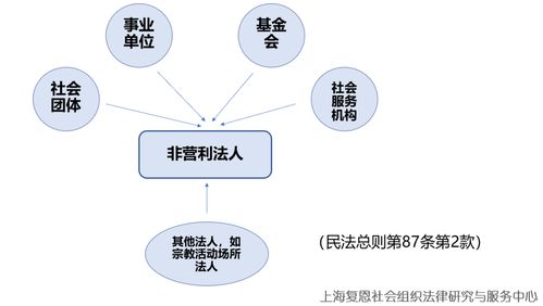 公益社团 社会组织 慈善组织 名字太多,一文带你理清楚