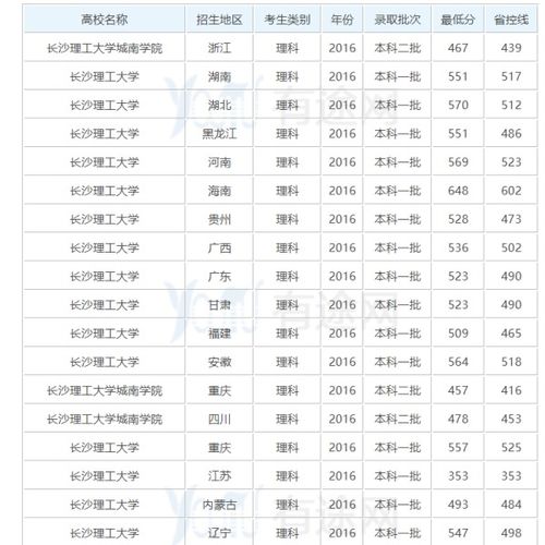 湖南长沙理工大学录取分数线是多少 长沙理工大学多少分