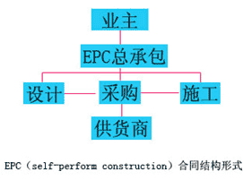 工程建设项目管理模式有哪些,工程建设项目常见的管理模式有,论工程建设项目的风险对策的毕业论文