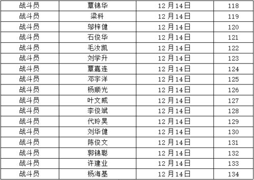 广州市消防救援支队2020年第二批 政府专职消防员体检名单公告