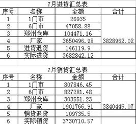 帮忙计算下利润： 进货4.5折 在商场7折销售~1个月卖2.4W~请问利润是多少~麻烦出个公式~