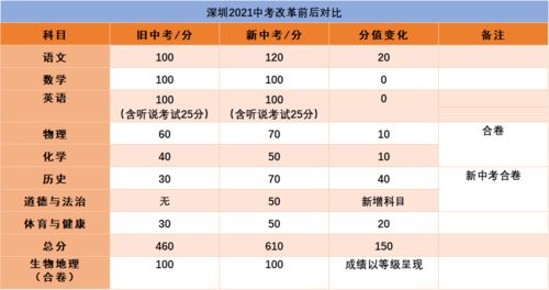 上海中考哪些科目算入总分,上海中考计入总分的科目