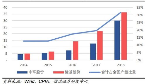 隆基股份与中环股份比较，谁能解惑