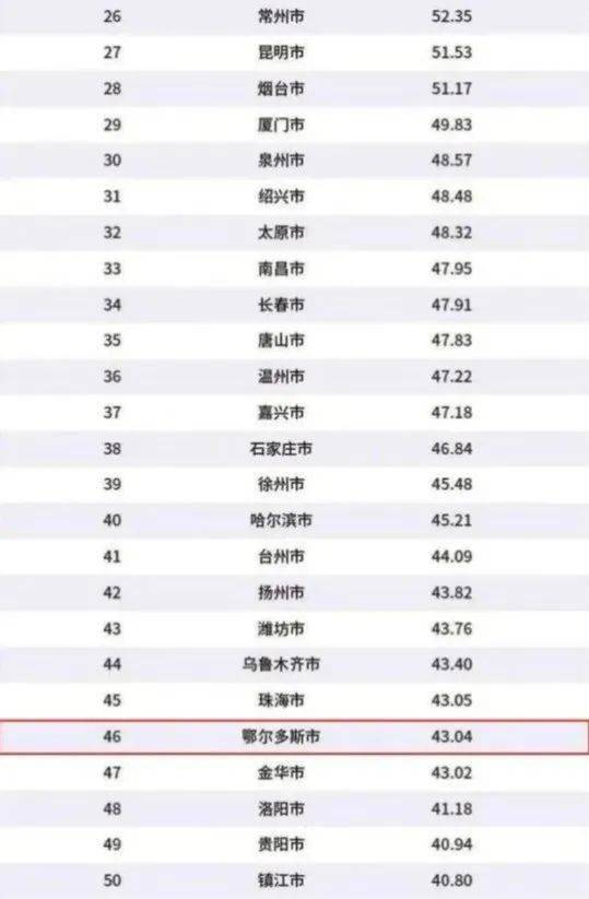 重磅 2020年中国百强城市排行榜出炉,内蒙古3地上榜