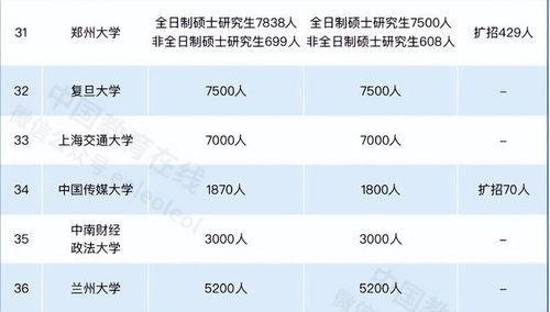 2023考研中,有8所名校确定 缩招 ,最多缩招600人最少1人