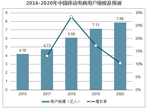 游好货 行业前景 2020年中国社交电商行业市场规模及未来发展趋势分析