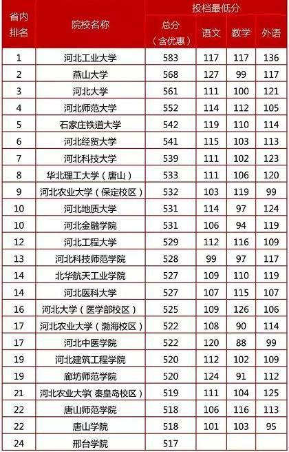 河北省省属高校一本投档线排名,哪所大学更受考生们欢迎