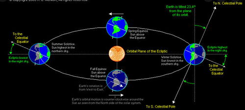 为什么会有闰年 这和地球绕太阳运行一周有关