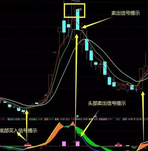 主图指标显示问题