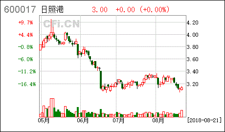 日照港公司业绩怎样