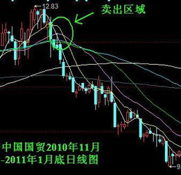 九点半开盘后在什么趋势下买卖股票最佳