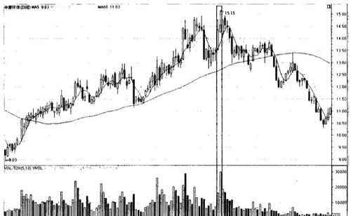 成交量是先行指标 放量代表着什么 很多散户不清楚