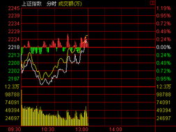 大盘上蹿下跳为哪般，午后反弹延续?