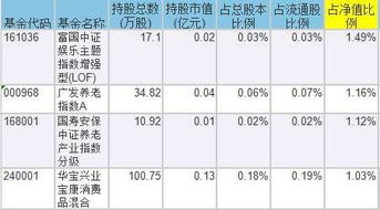 哪些基金重仓了旅游类股票