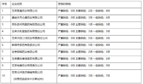 甘肃省有哪些知名的医药企业？