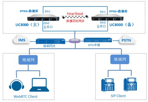 鼎信通达 UC8000系列IPPBX双机热备解决方案