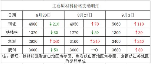 钢材市场价格走势