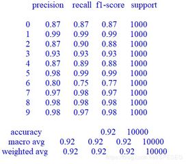 fashion mnist 基本分类问题