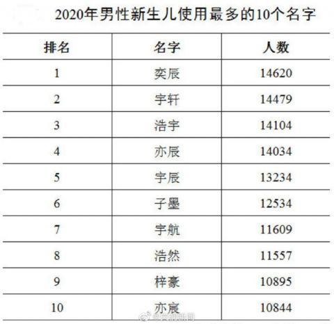 我国新生儿随母姓与随父姓比例为1 12,三字姓名占比超90