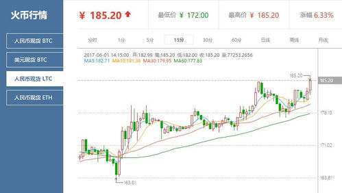 宝贝狗币价格今日行情k线图,狗币价格今天的k线图 宝贝狗币价格今日行情k线图,狗币价格今天的k线图 币圈生态