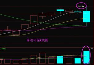 对菲达环保该股怎么操作？