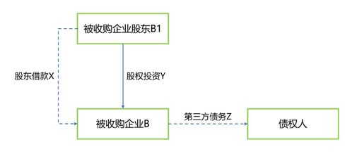 在股权收购的情况下，公司收购有哪些种类?