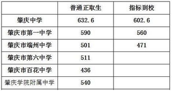 2018年广东肇庆中考分数线公布