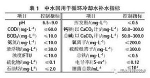 中水回用循环水浓缩倍数的计算方法