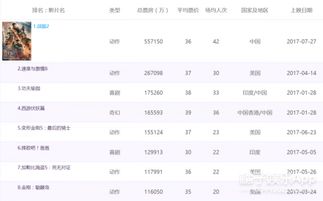 中国内地电影总票房破400亿元 2017年都有哪些好片立了大功 