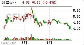 股票：新疆天业为什么08年大涨又大跌？