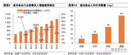 冷链物流能否应对消费升级后的品质生活