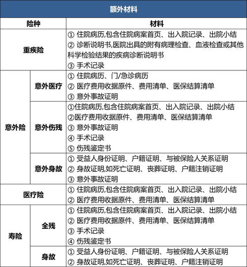 投保后申请理赔前应准备好哪些资料？