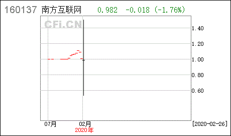 南方中证互联网指数分级证券投资基金怎么样