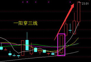 怎样设置股价第二次上穿20天均线