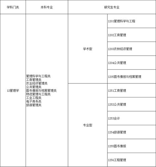 管理学适合考研吗(管理学哪一个方向值得考研)