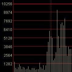 股票分时图中的大单