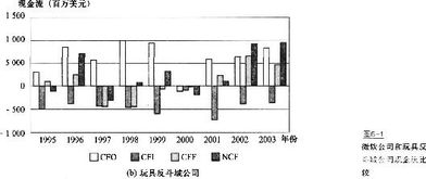 毕业论文,财务,报表分析,沃尔马