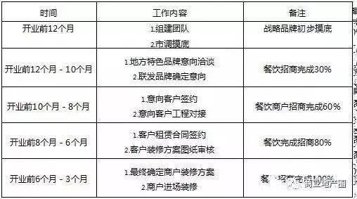 购物中心餐饮招商技巧与经营策略