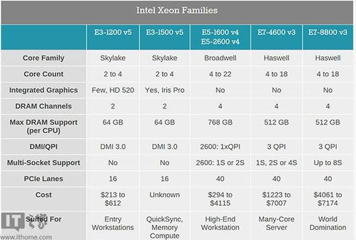 买核显送CPU Intel正式推出E3 1500 V5系列处理器