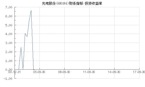600184光电股份股票,600186东方财富网