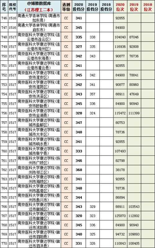 江苏多少分能上二本大学 江苏高考二本分数线是多少