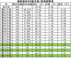 打N板市值及盈利测算表,轻松赚2万