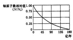 地球的年龄到底有多大,科学家利用天然放射性元素的衰变规律,通过对目前发现最古老的岩石中铀和铅含量来推算 测得该岩石中现含有的铀是岩石形成初期时 岩石形成初期时不含铅 