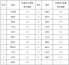 四川4月份城市环境空气质量出炉 成都垫底 